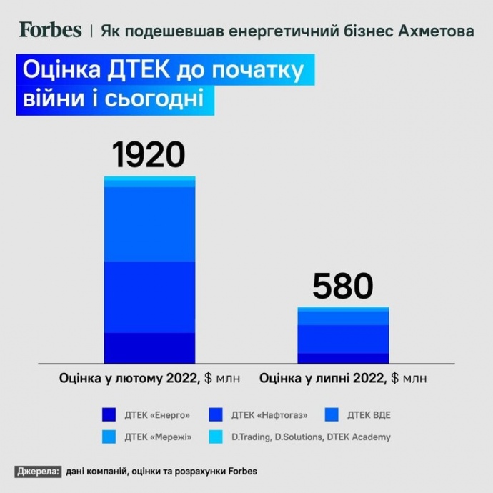 ДТЕК Ахметова через війну втратив 70% вартості – Forbes - 1296fa1b064c8caa74a771f15a54aa0a.jpg