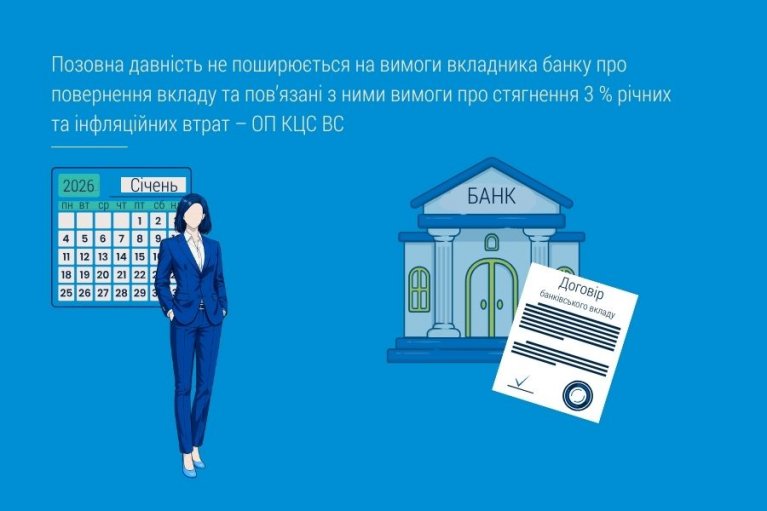 Позовна давність не поширюється на вимоги вкладника банку про повернення вкладу та пов’язані з ними вимоги про стягнення 3 % річних та інфляційних втрат – ОП КЦС ВС (справа № 716/1842/240)