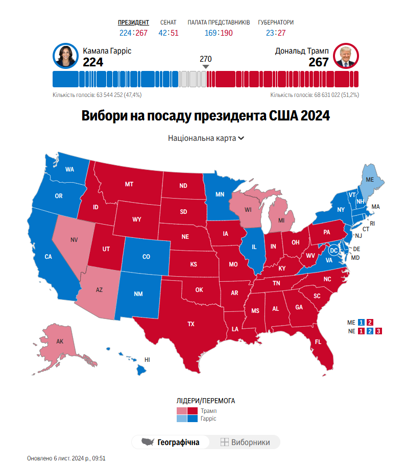 Трамп перемагає на виборах у США: як відреагували ринки