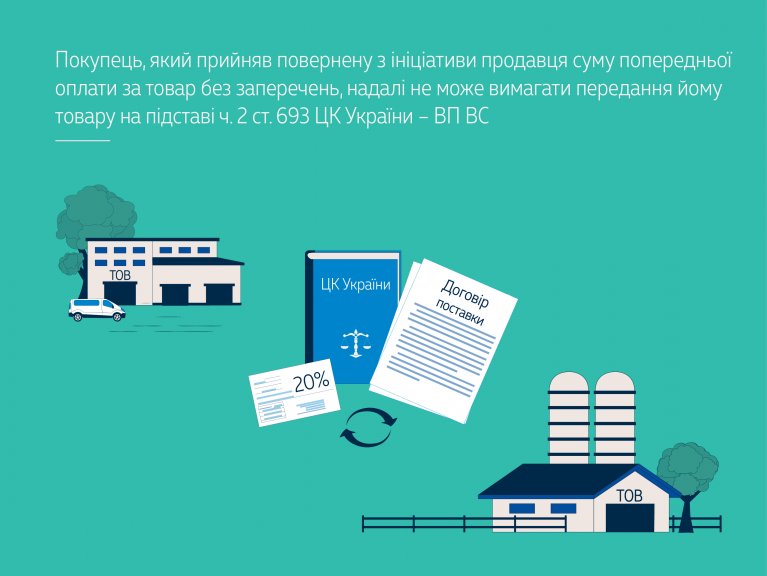 Покупець, який прийняв повернену з ініціативи продавця суму попередньої оплати за товар без заперечень, надалі не може вимагати передання йому товару на підставі ч. 2 ст. 693 ЦК України – ВП ВС 
