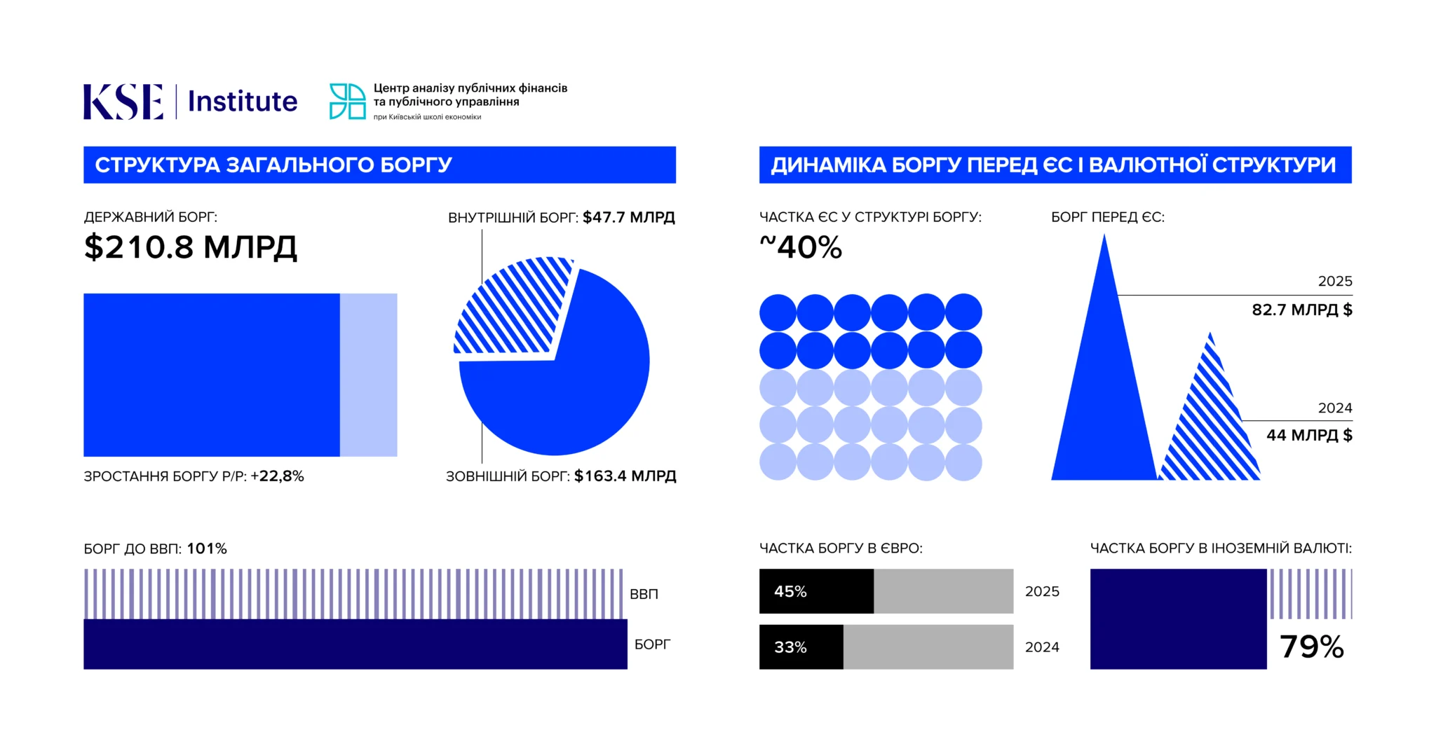 Державний борг України зріс до 101% ВВП