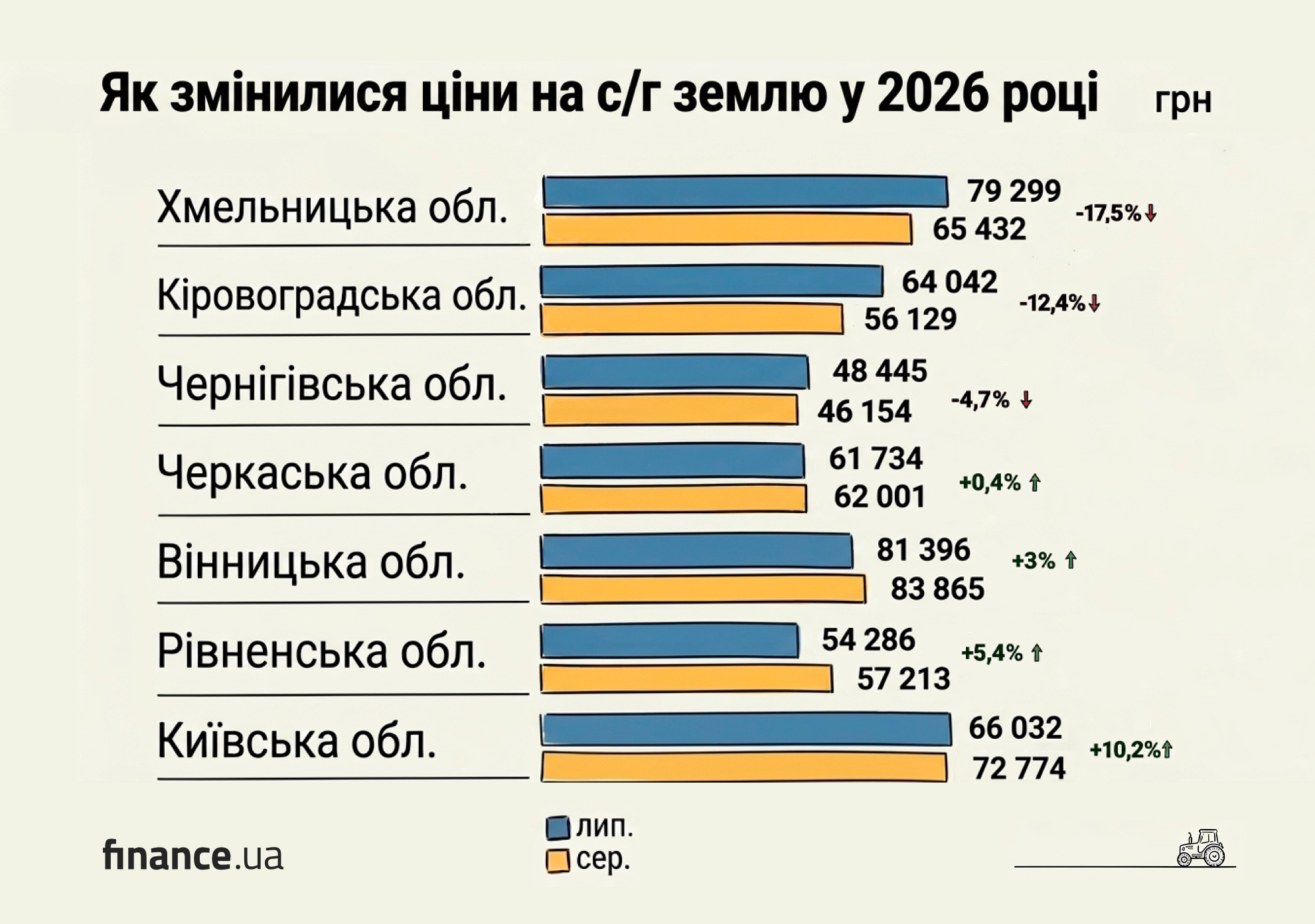 Падіння ціни! Скільки зараз коштує гектар землі в Україні (інфографіка)