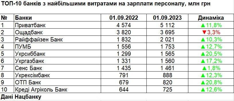 «Гривну мы конечно девальвируем, но наши доходы уменьшаться не должны…» Зарплати керівників держбанків прив’язали до курсу долара 