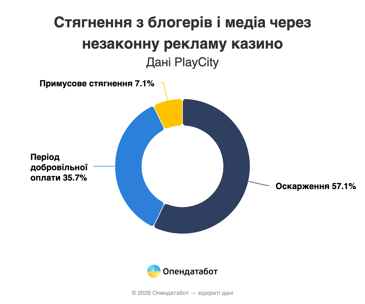 У реєстрі боржників з’явилися перші борги за рекламу казино