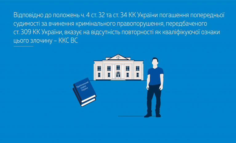 Відповідно до положень ч. 4 ст. 32 та ст. 34 КК України погашення попередньої судимості за вчинення кримінального правопорушення, передбаченого ст. 309 КК України, вказує на відсутність повторності як кваліфікуючої ознаки цього злочину – ККС ВС (справа № 127/16102/23)