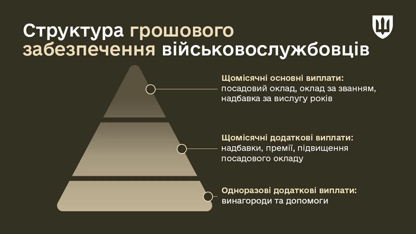 Верховний Суд відмовив військовому у компенсації за затримку грошового забезпечення