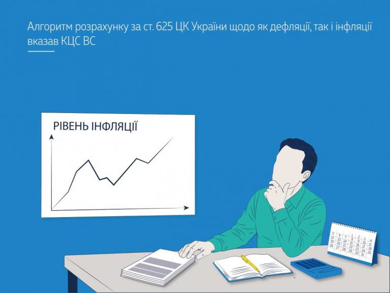 Алгоритм розрахунку за ст. 625 ЦК України щодо як дефляції, так і інфляції вказав КЦС ВС  (справа № 751/4086/24)