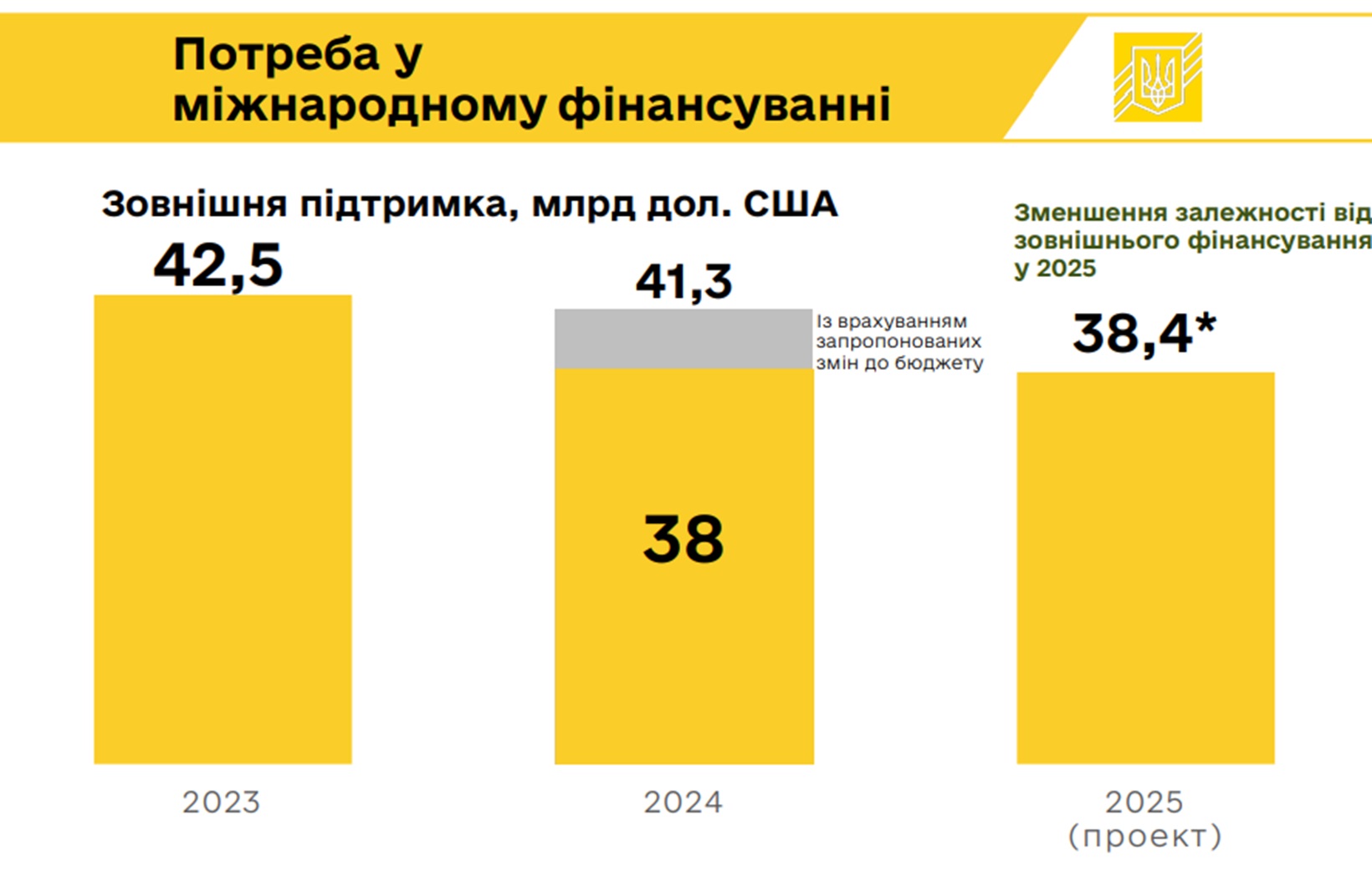 Курс 45, ріст податків, відсутність коштів на розвиток підприємництва, виплати пенсій держслужбовцям - найважливіше у держбюджеті на 2025 рік (інфографіка)