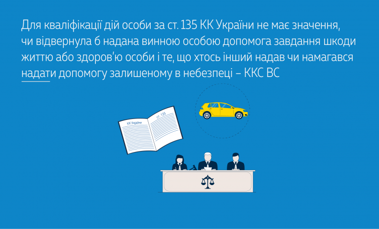 Для кваліфікації дій особи за ст. 135 КК України не має значення, чи відвернула б надана винною особою допомога завдання шкоди життю або здоров’ю особи і те, що хтось інший надав чи намагався надати допомогу залишеному в небезпеці – ККС ВС (справа № 708/638/19) 