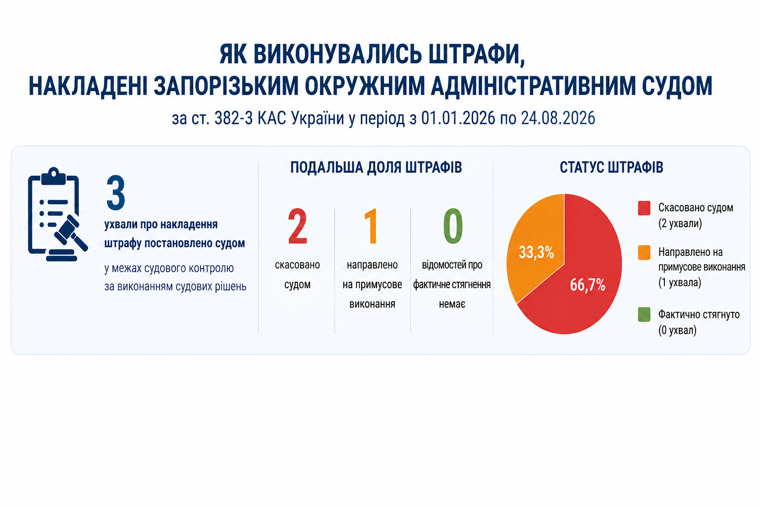 Штраф за невиконання судового рішення: накласти — ще не означає стягнути