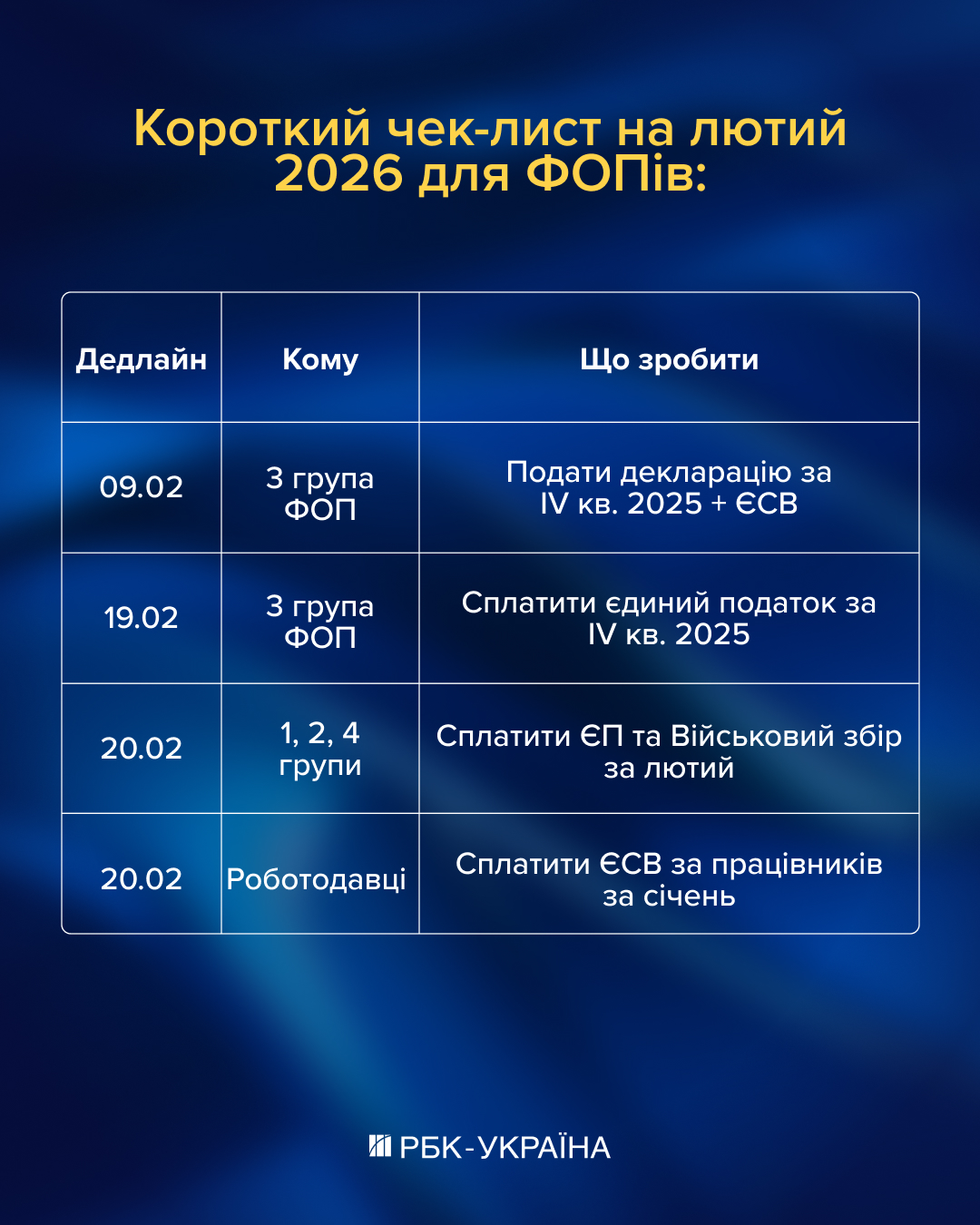 Лютий місяць податкових дедлайнів для ФОпів