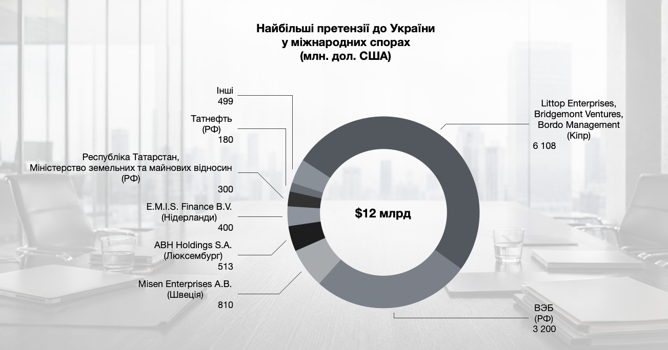 Пів мільярда на іноземних радників:у яких спорах Україна захищає свої інтереси