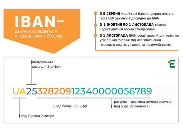 Навіщо українців змушують переказувати кошти на IBAN, а не за номером карти