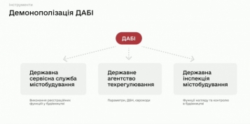 Кабмин создаст три новых органа вместо ГАСИ: их функционал - tn1_0_34408700_1584103231_5e6b7f3f5406d.jpg
