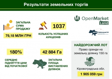 СЕТАМ провів понад 1000 успішних електроних земельних аукціонів на 79 млн. грн.  - tn1_setam_proviv_ponad_1000_uspishnih_elektronih_zemelnih_auktsioniv_na_79_mln_grn_5ce3d25d0c306.jpg