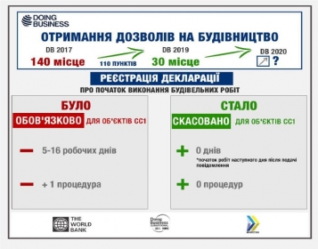 Спрощення у будівництві: скасовано реєстрацію декларації для більшості будівельних об’єктів - tn1_sproshchennya_u_budivnitstvi_skasovano_reestratsiyu_deklaratsii_dlya_bilshosti_budivelnih_ob_ektiv_5cd2aeefd9a8b.jpg