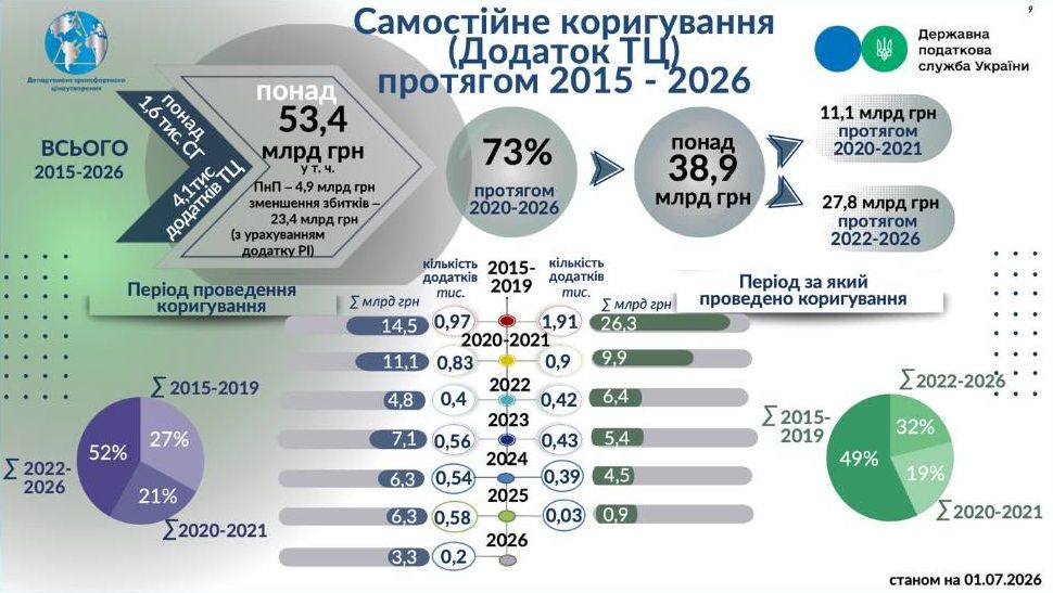 📆 ТРАНСФЕРТНЕ ЦІНОУТВОРЕННЯ. Звіт по ТЦУ. Документація. Всі зміни 2025-2026. Контрольовані операції. Економічна пов’язаність. 30% коригування. Донарахування. Новий перелік НПО. ТЦУ та Війна. КІК, BEPS. Конструктивні дивіденди. Master File, Local File, CbC Reporting. МГК. Запити. Перевірки. Штрафи. ІКС Big data TP