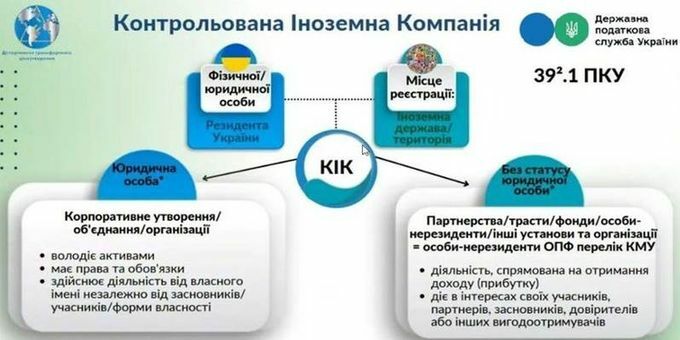 📆 КОНТРОЛЬОВАНІ ІНОЗЕМНІ КОМПАНІЇ. Нові правила оподаткування «іноземного бізнесу». КІК ЗВІТ - до 1.05. Повний, скорочений. Графи - заповнення. Помилки. Скоригований прибуток КІК. Додаток КІК. Фін.звітність. Контролери. Частки 10-25-50%. Спільний + Опосередкований контроль. Податки, донарахування. Декларація. Штрафи