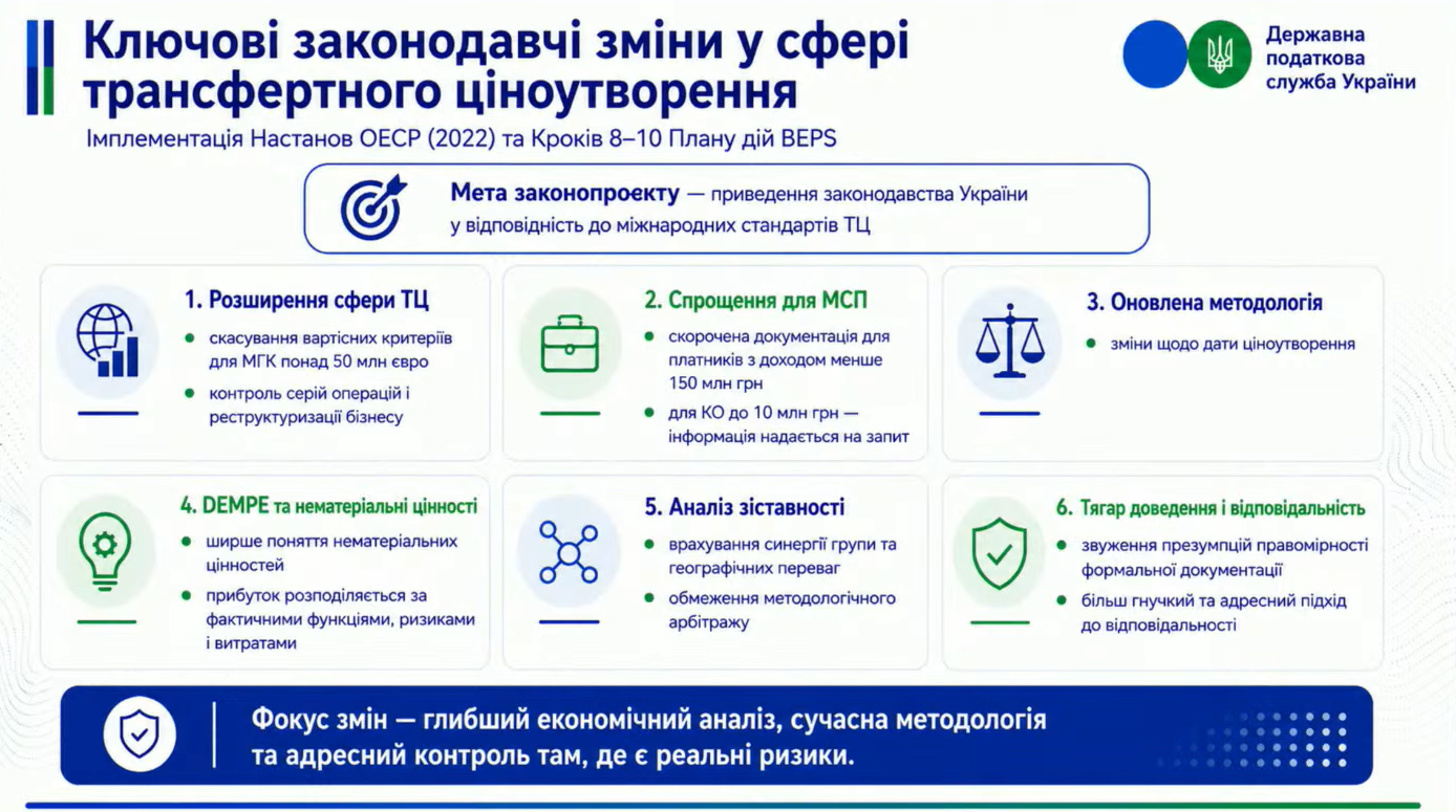 📆 ТРАНСФЕРТНЕ ЦІНОУТВОРЕННЯ, ТЦУ-2026. Річний звіт та ТЦУ. Додаток ТЦ. Всі зміни 2025-2026. Контрольовані операції. Економічна пов’язаність. 30% коригування. Донарахування. Новий перелік НПО. ТЦУ та Війна. КІК, BEPS. Конструктивні дивіденди. Master File, Local File, CbC Reporting. МГК. Запити. Перевірки. Штрафи. ІКС Big data TP