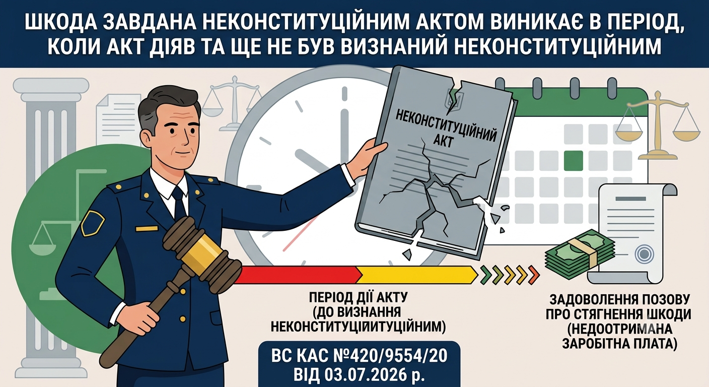 Шкода завдана неконституційним актом виникає в період, коли акт діяв та ще не був визнаний неконституційним, а отже суд задовольнив позов про стягнення такої шкоди вигляді недоотриманої частини заробітної плати прокурору (ВС КАС №420/9554/20 від 03.07.2026 р.)