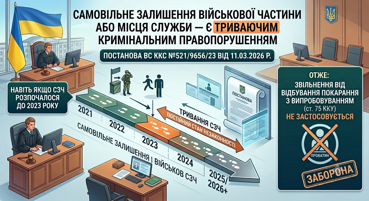 Самовільне залишення військової частини або місця служби - є триваючим кримінальним правопорушенням. Отже звільнення від відбування покарання з випробуванням або покарання нижче від найнижчої межі до такого НЕ застосовується, якщо СЗЧ закінчилося після 27 січня 2023 року. (ВС ККС №521/9656/23 від 11.03.2026 р.)