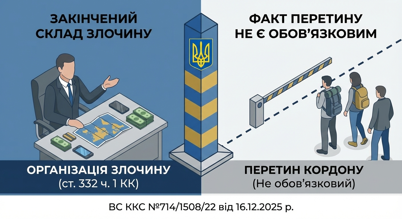 Для наявності у діях організатора незаконного переправлення осіб через кордон закінченого складу злочину (ст. 332 ч. 1 КК України) не є обов`язковим факт перетину кордону особою, яка, згідно плану, мала перетнути кордон.  (ВС ККС №714/1508/22 від 16.12.2025 р.)