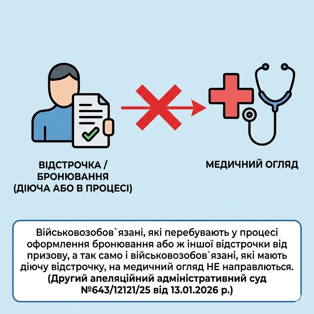 Військовозобов`язані, які перебувають у процесі оформлення бронювання або ж іншої відстрочки від призову, а так само і військовозобов`язані, які мають діючу відстрочку, на медичний огляд НЕ направляються. (Другий апеляційний адміністративний суд №643/12121/25 від 13.01.2026 р.)