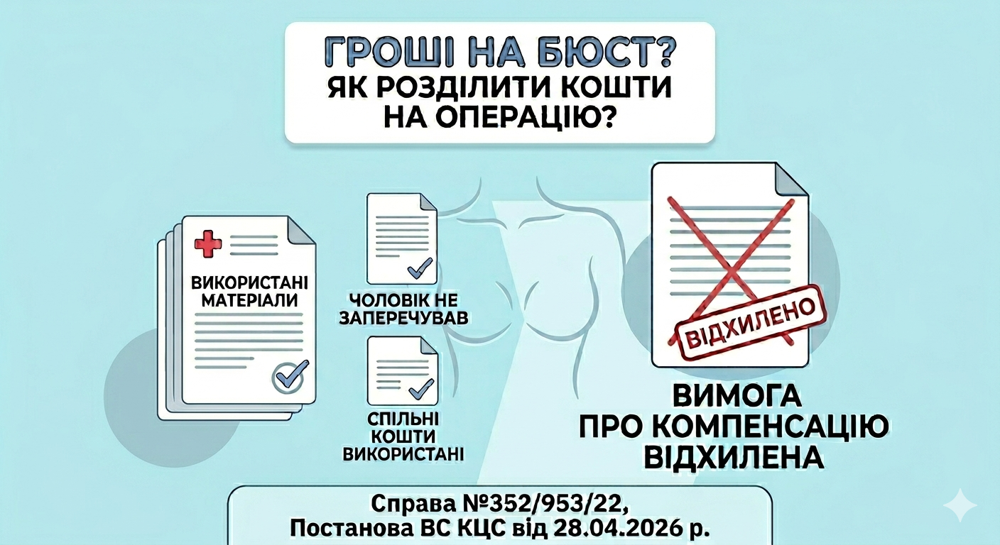 Вимоги екс-чоловіка про стягнення половини вартості операції ендопротезування (корекції) грудей, були ВІДХИЛЕНІ судами, бо вказані медичні послуги були надані під час шлюбу, витратні матеріали вже використані, і чоловік тоді не заперечував проти використання спільних коштів. (ВС КЦС №352/953/22 від 28.04.2026 р.)