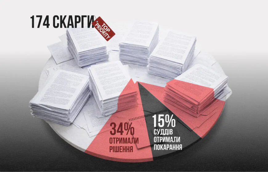 Служба дисциплінарних інспекторів: 1 рік розгляду пріоритетних скарг