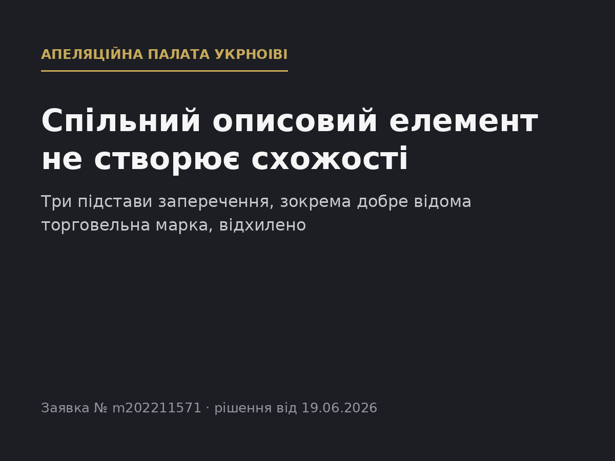 Спільний описовий елемент, однакове графічне рішення і добре відома торговельна марка: чому Апеляційна палата відхилила всі три підстави заперечення (заявка № m202211571, рішення від 19.06.2026)